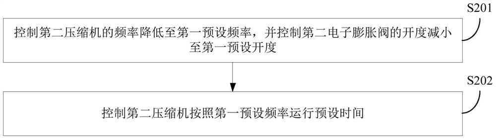 Air conditioning system and its control method and device, storage medium