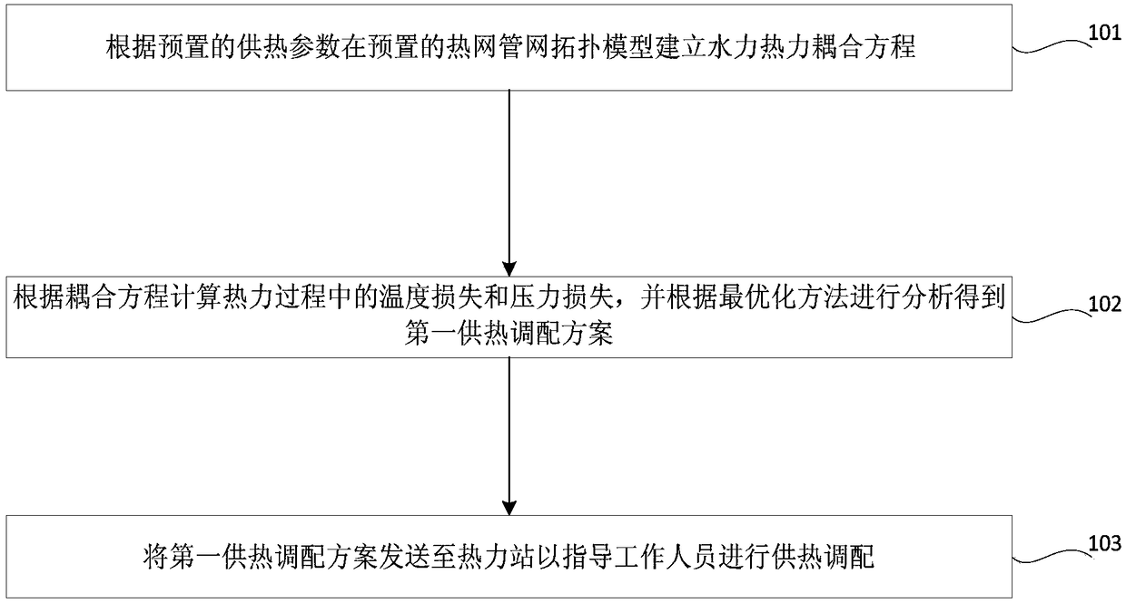 Heating adjusting and controlling method and system