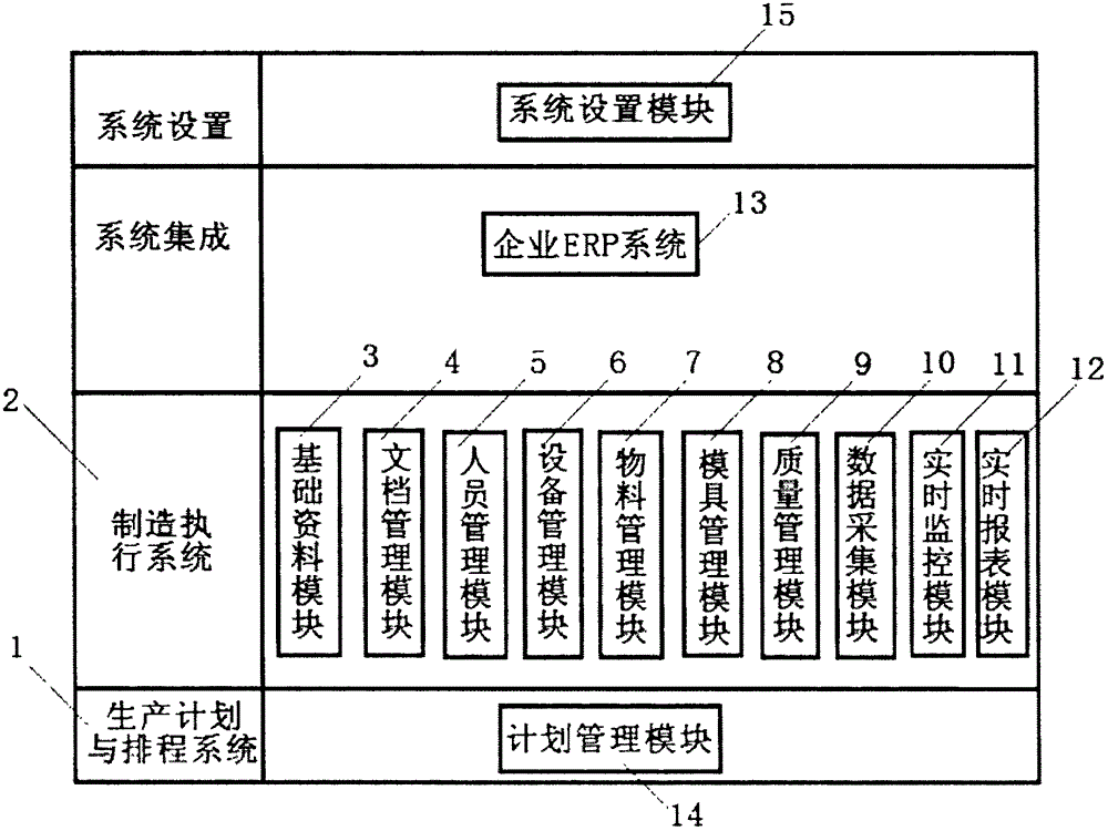 Manufacturing execution system