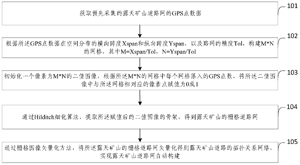 Method and system for automatic construction of road network in open-pit mine