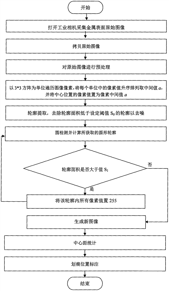 A method for detecting multiple scratches on metal surfaces containing screws