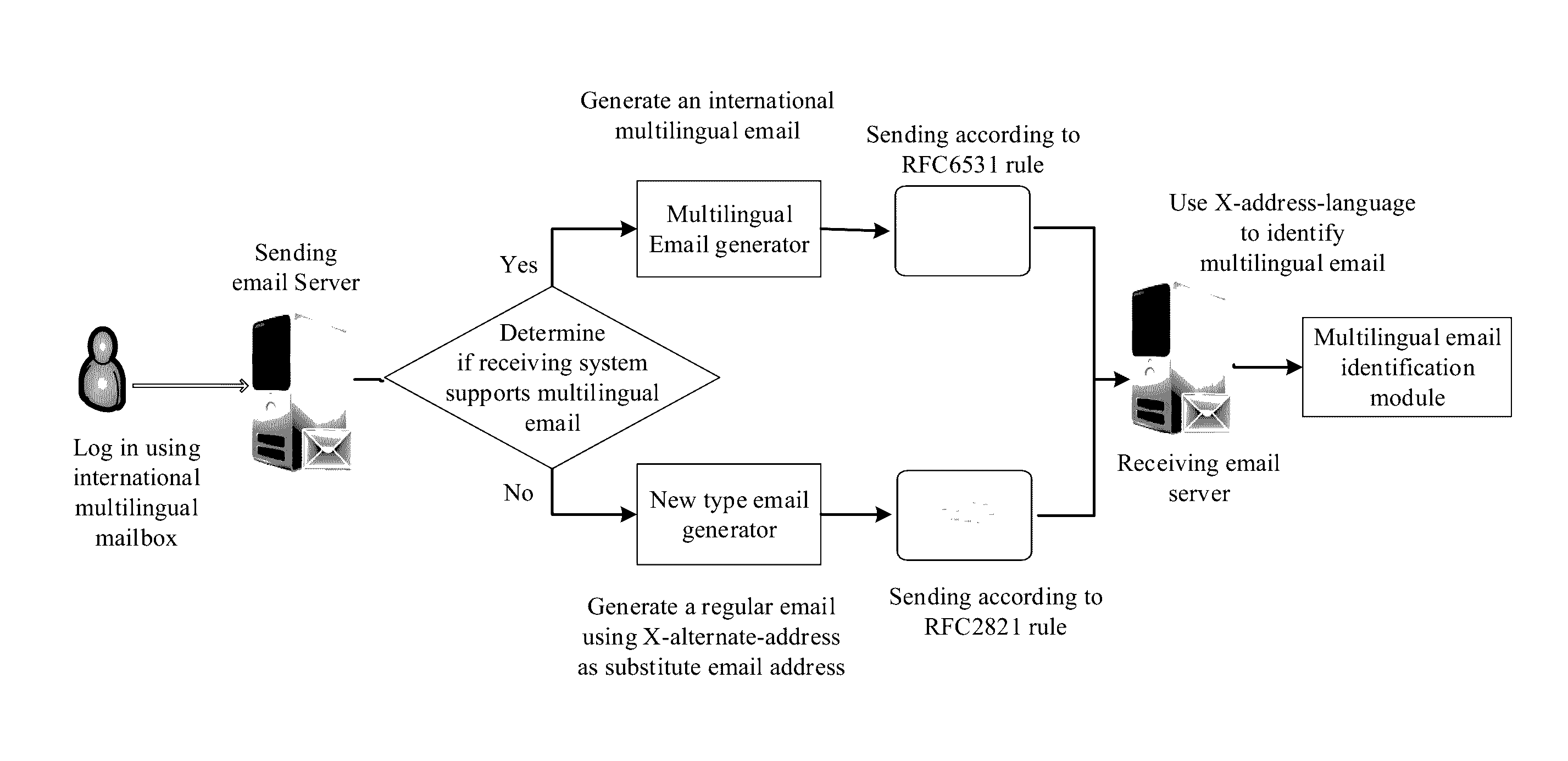 Method for sending and receiving electronic mail of international multilingual mail box