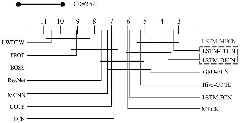Time sequence classification method based on LSTM and multi-scale FCN