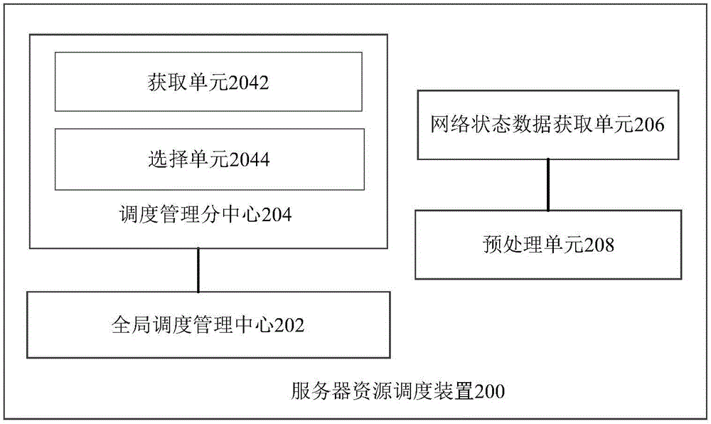 Server resource scheduling method and device