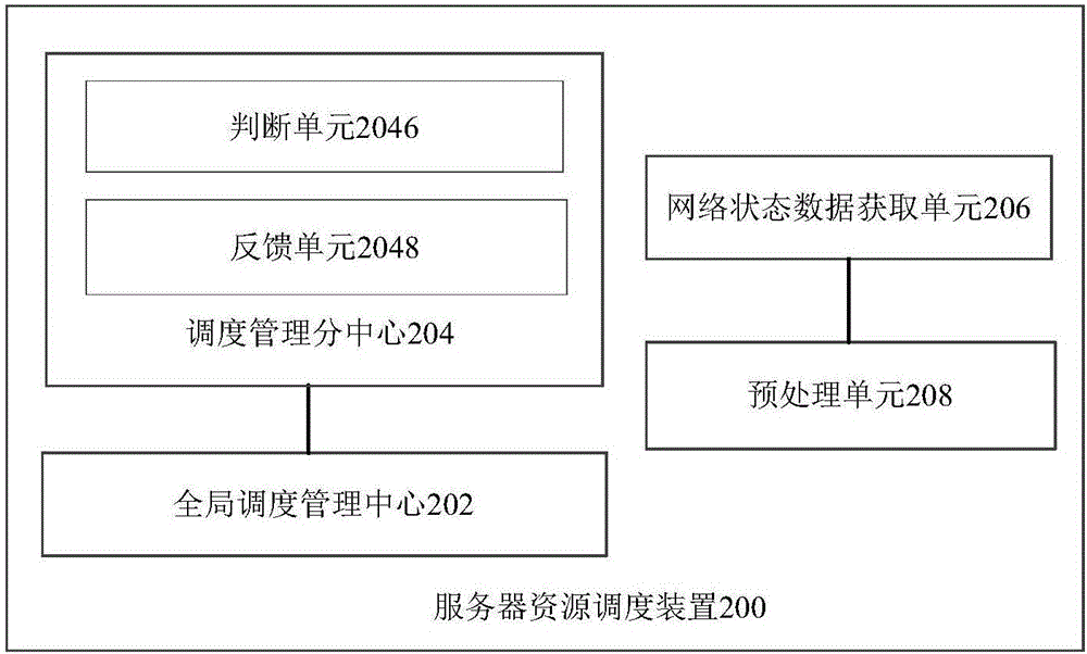 Server resource scheduling method and device