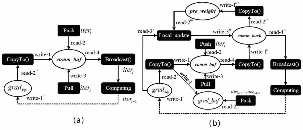 Distributed deep learning multi-step delay updating method based on communication operation sparsification