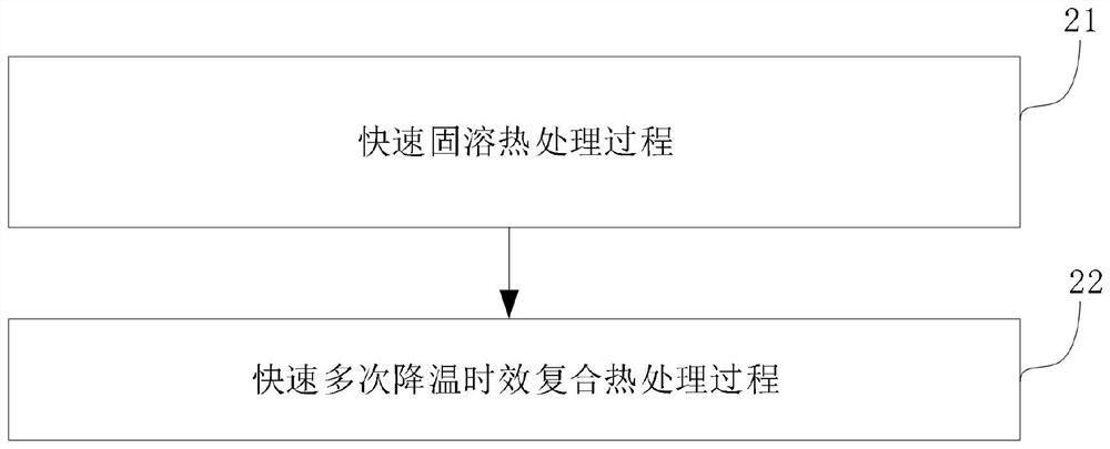 Rapid solid solution and rapid multiple cooling aging composite heat treatment method