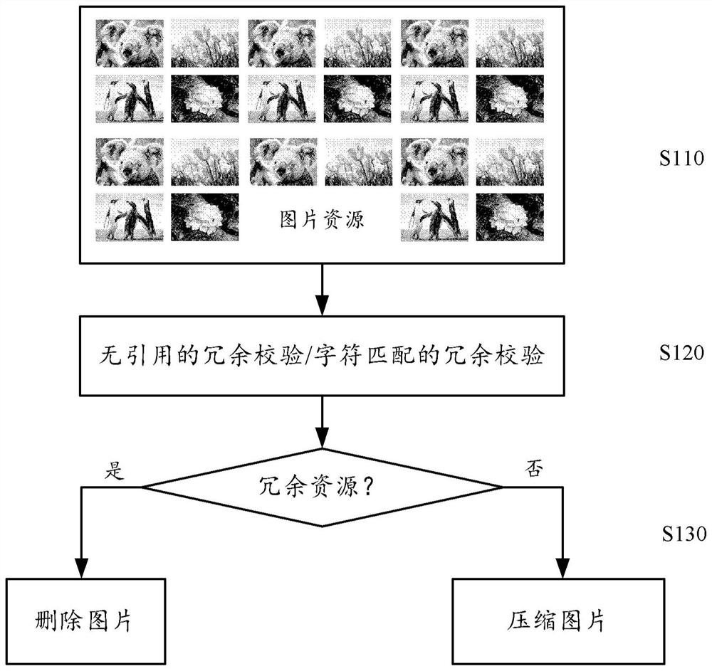 Image processing method, device, medium and computing device