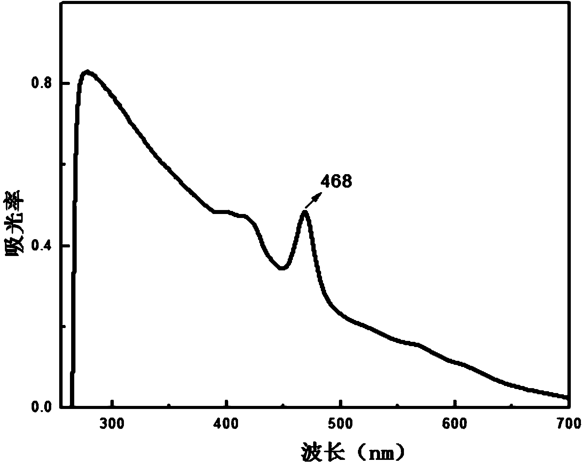 Manufacturing method of graphene-porphyrin modified electrode and application of electrode