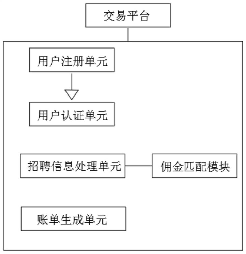 Method for displaying commission bill details of recruitment recommender and pushing notification