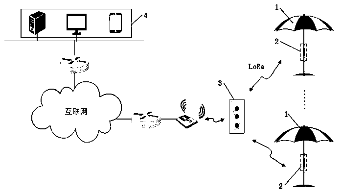 Internet of Things umbrella control system based on LoRa communication