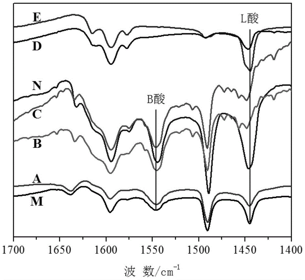 Low-l-acid high-b-acid catalytic cracking catalyst and preparation method thereof