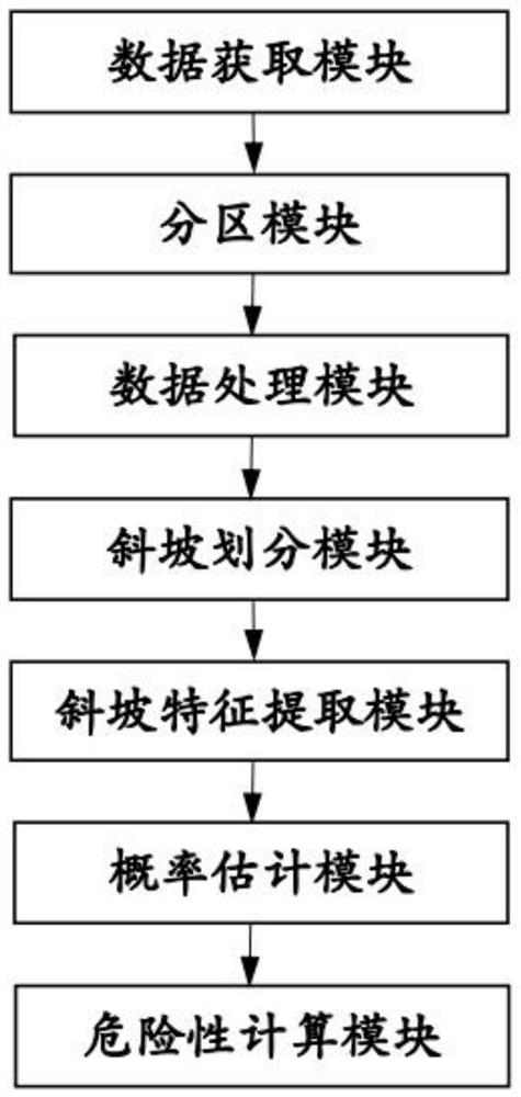 Landslide risk evaluation method and system based on slope features, and storage medium