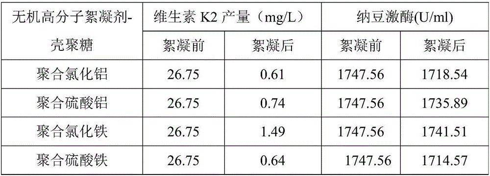 Method for simultaneously producing vitamin K2 and nattokinase through Bacillus natto fermentation