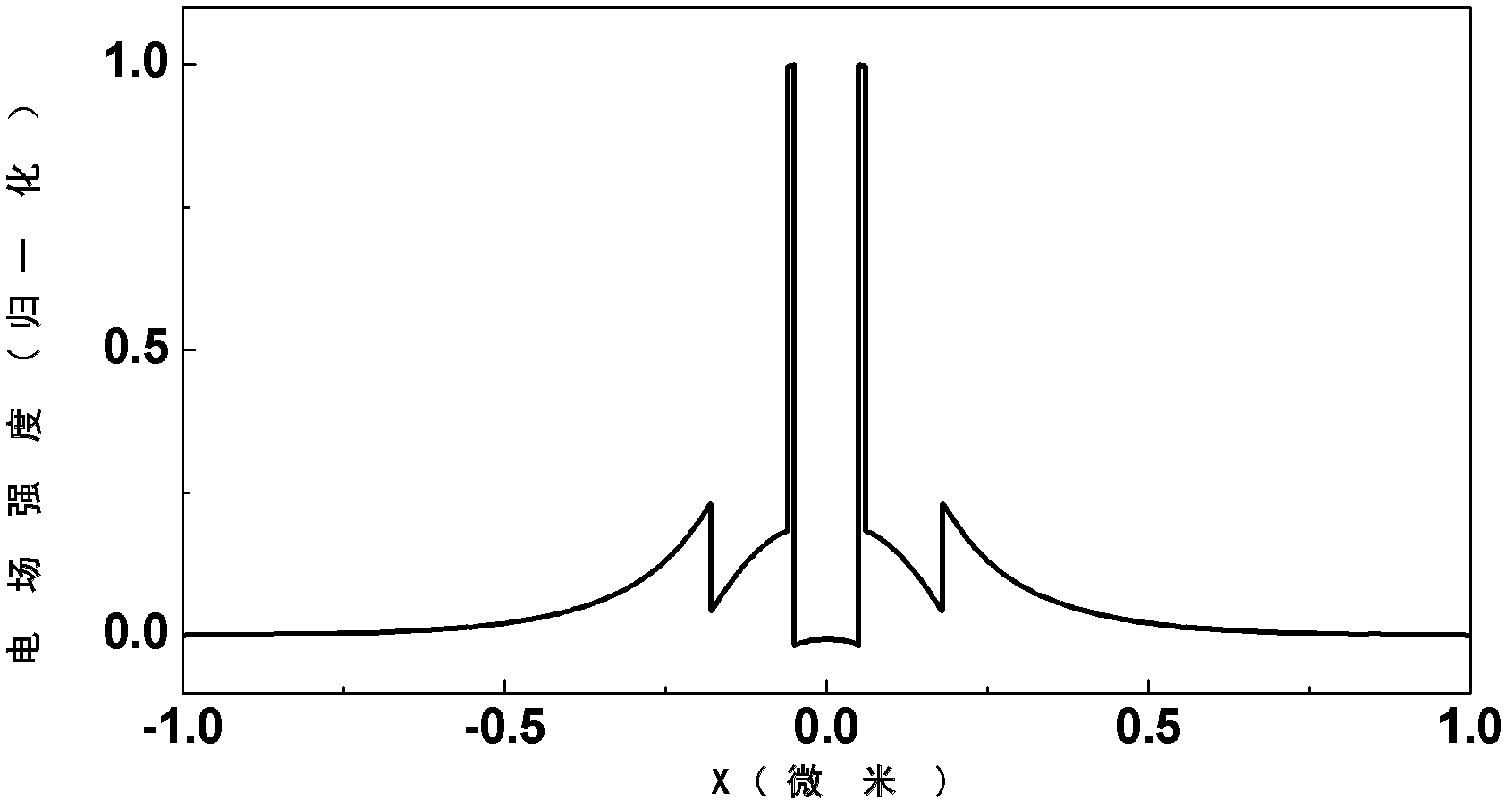 Sub-wavelength dielectric-loaded surface plasma optical waveguide