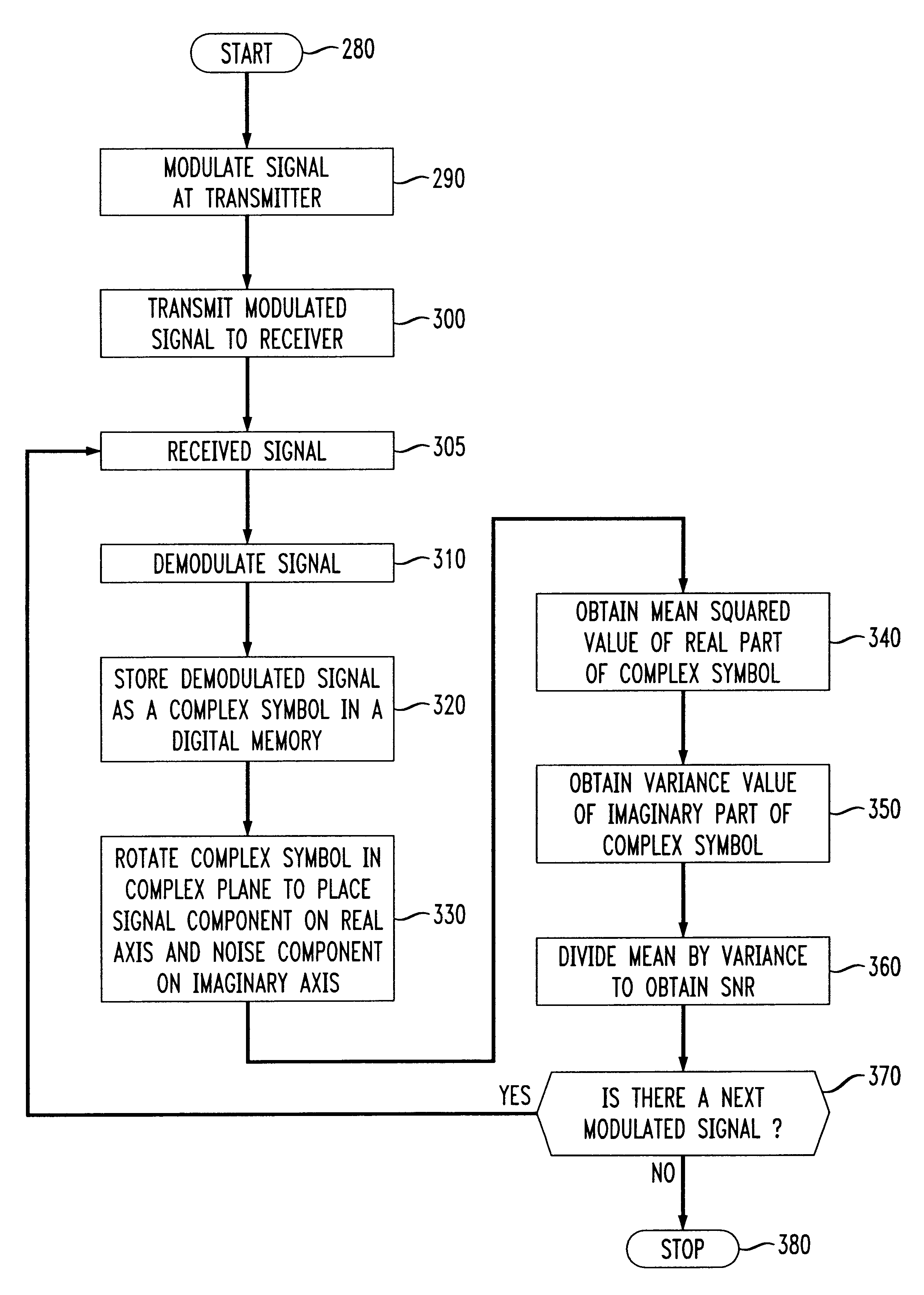 Methods of estimating signal-to-noise ratios