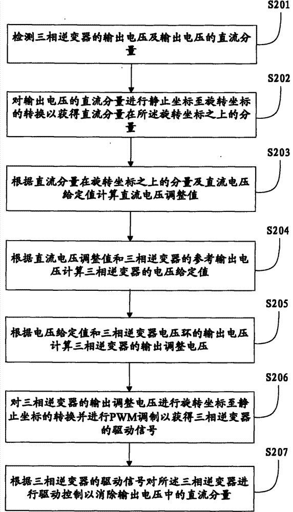 Direct current component control method and system used for three-phase or single-phase inverter