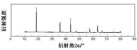 A kind of negative electrode material of lithium ion battery and preparation method thereof