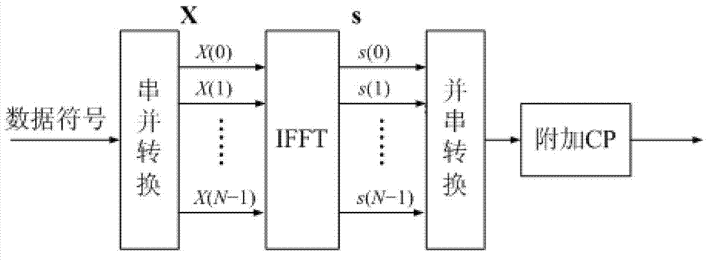 Encryption algorithm of encryption OFDM (Orthogonal Frequency Division Multiplexing) based on discrete Hartley transform