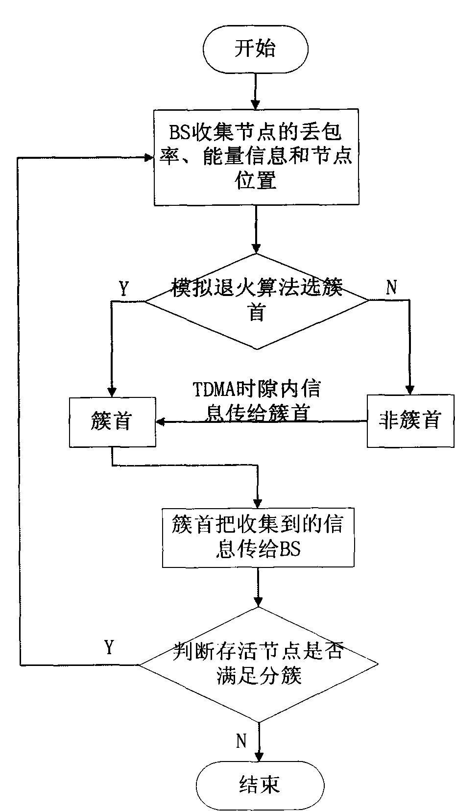 WSN clustering method based on packet loss probability measurement