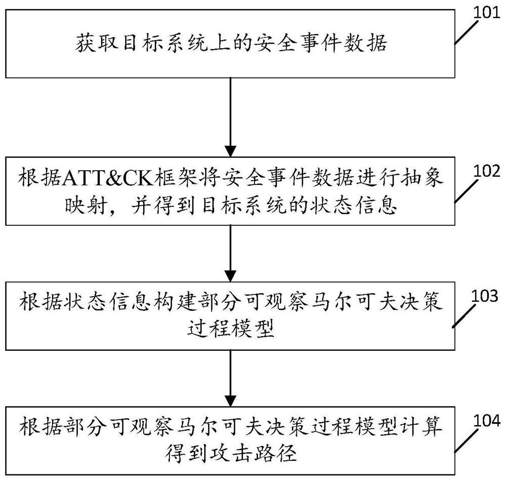 Attack path restoration method, device and apparatus and storage medium