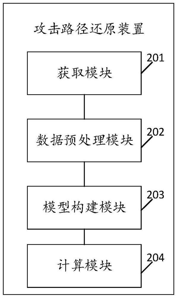 Attack path restoration method, device and apparatus and storage medium