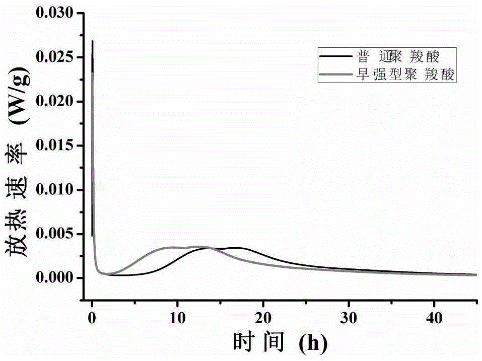 Preparation method of early-strength polycarboxylic acid water reducer
