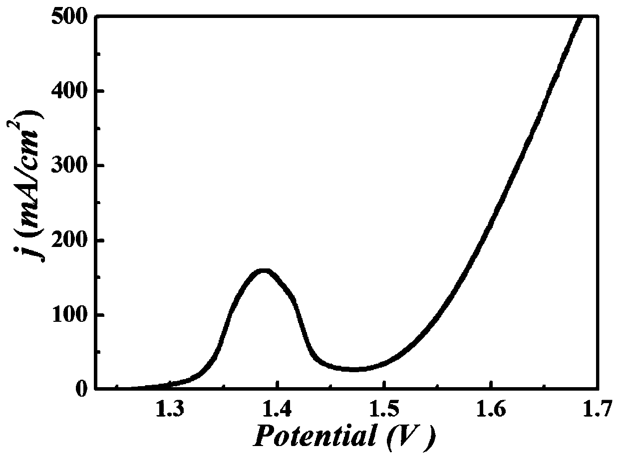 Preparation method of V-doped NiO coated V-doped Ni3S2 core-shell structure