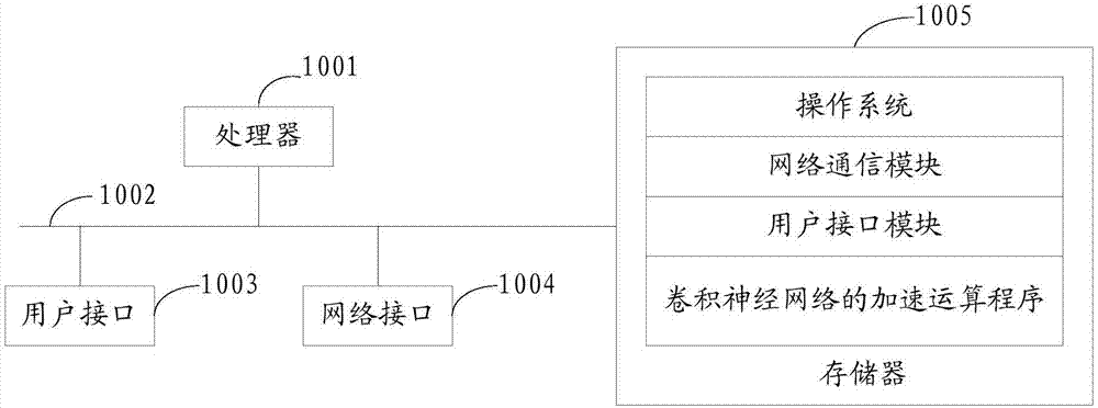 Accelerated operation method and server for convolutional neural network, and storage medium