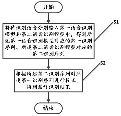 Speech recognition method and device of joint model, and computer equipment