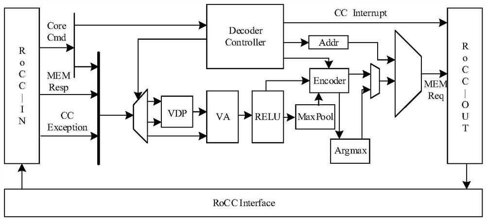 Sparse neural network-oriented system on chip