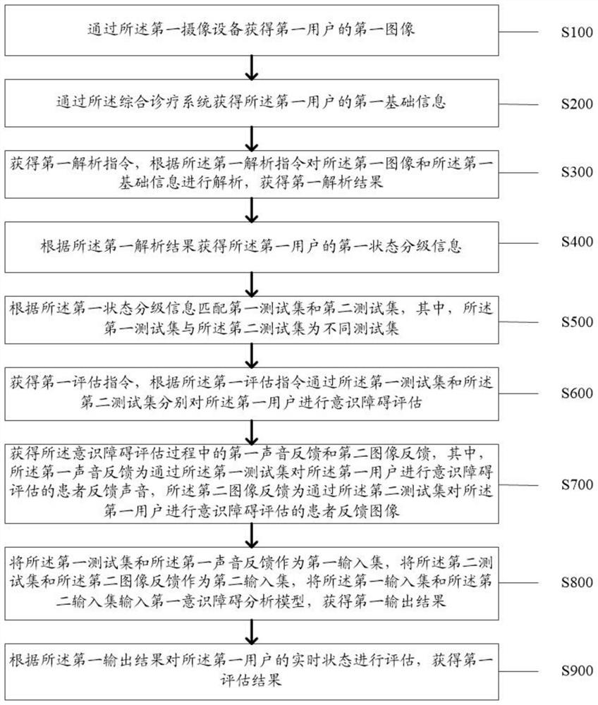 Comprehensive diagnosis and treatment method and system for neurosurgical patients