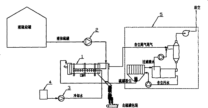 Manufacturing equipment and manufacturing process for spherical sulfur granules