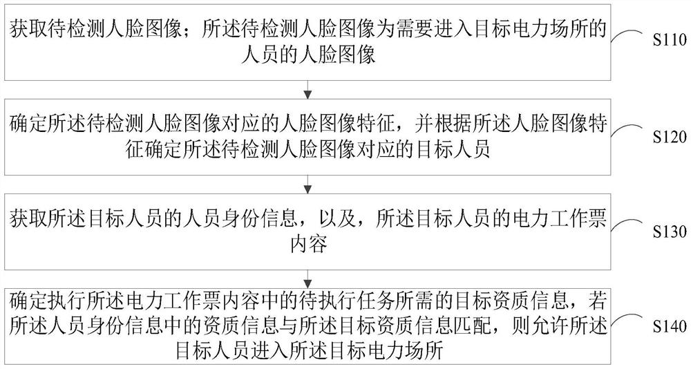 Electric power place personnel identity recognition method and device based on deep learning