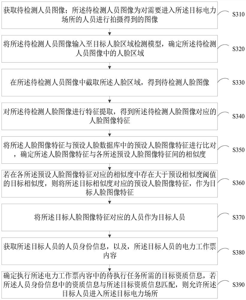 Electric power place personnel identity recognition method and device based on deep learning