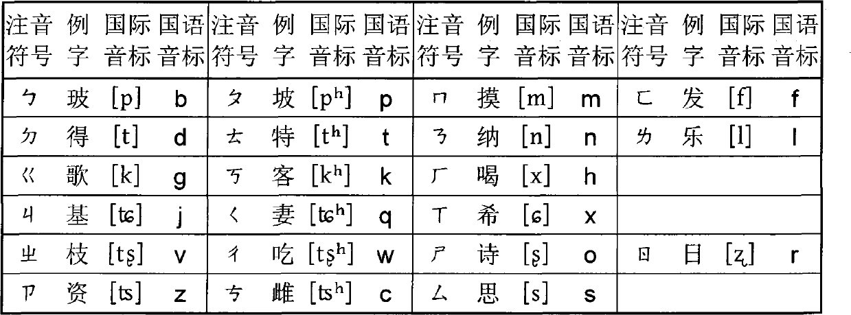 Chinese phonetic symbol, simplified phonetic symbol, English keyboard and tiny keyboard Chinese character input method