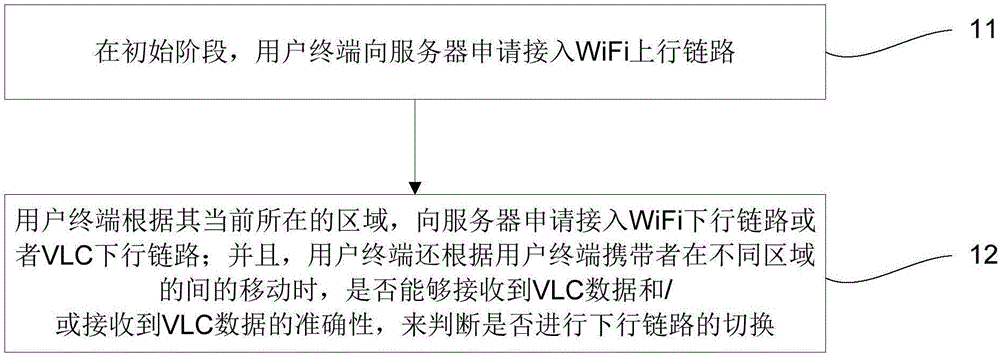VLC-WiFi hybrid network user link access and switching method