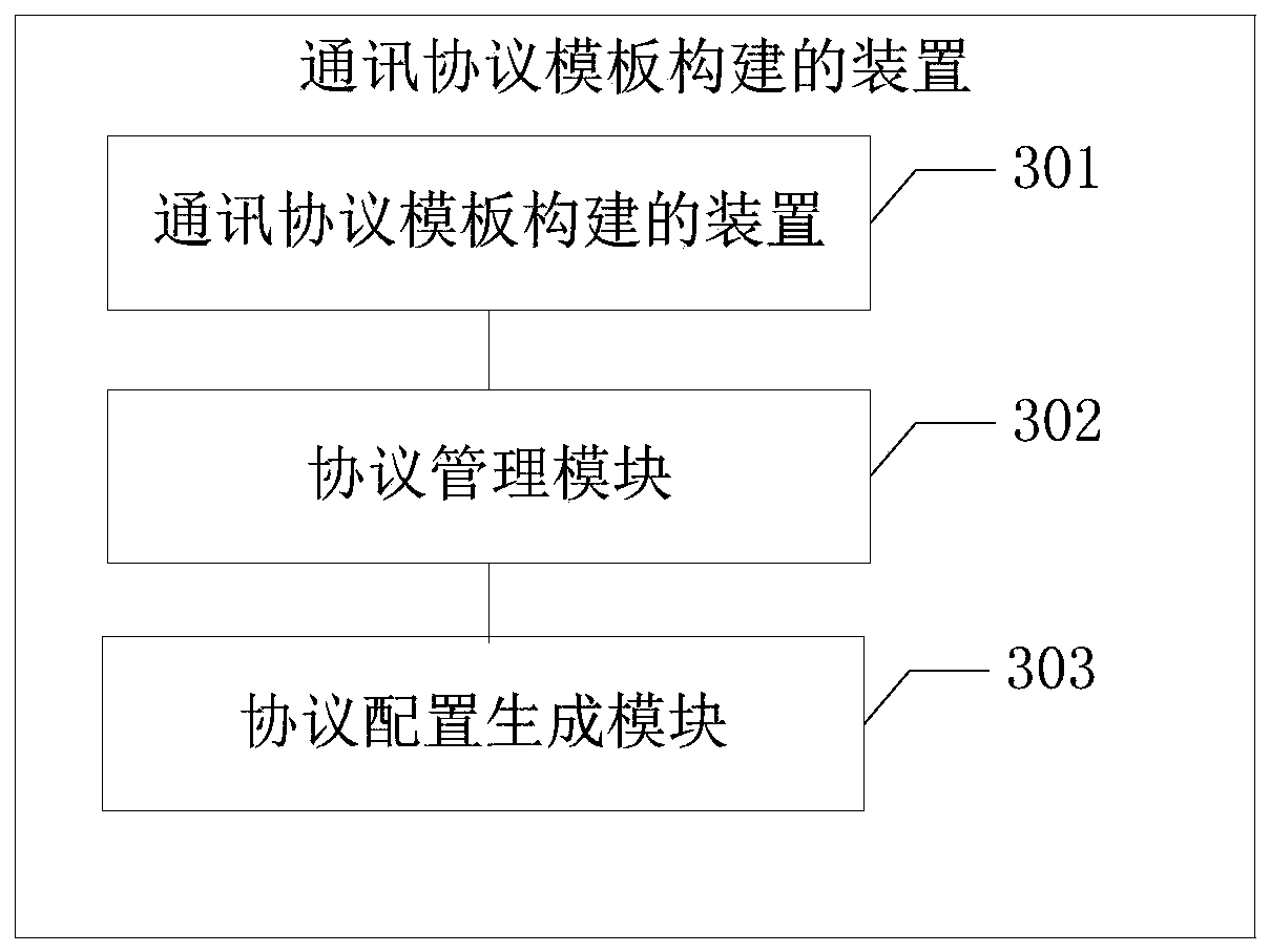 Communication protocol template construction method and terminal equipment
