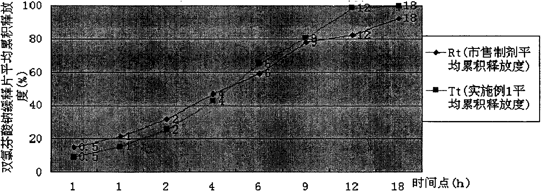 Sodium dichlorophenolate sustained-release tablet and method for controlling sustained-release of sodium dichlorophenolate sustained-release tablet