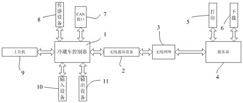 Method and system for wireless network control based on transportation cold chain