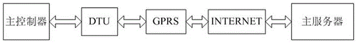 Method and system for wireless network control based on transportation cold chain