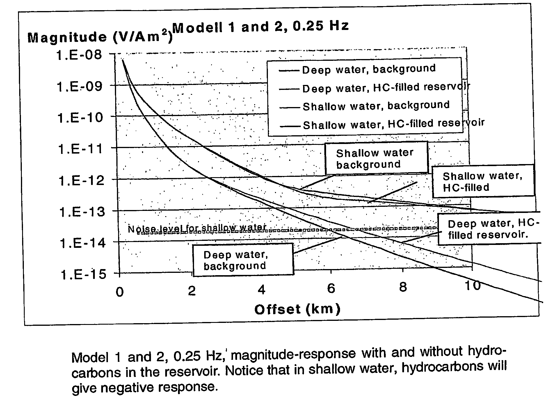 Electromagnetic Method on Shallow Water Using a Controlled Source