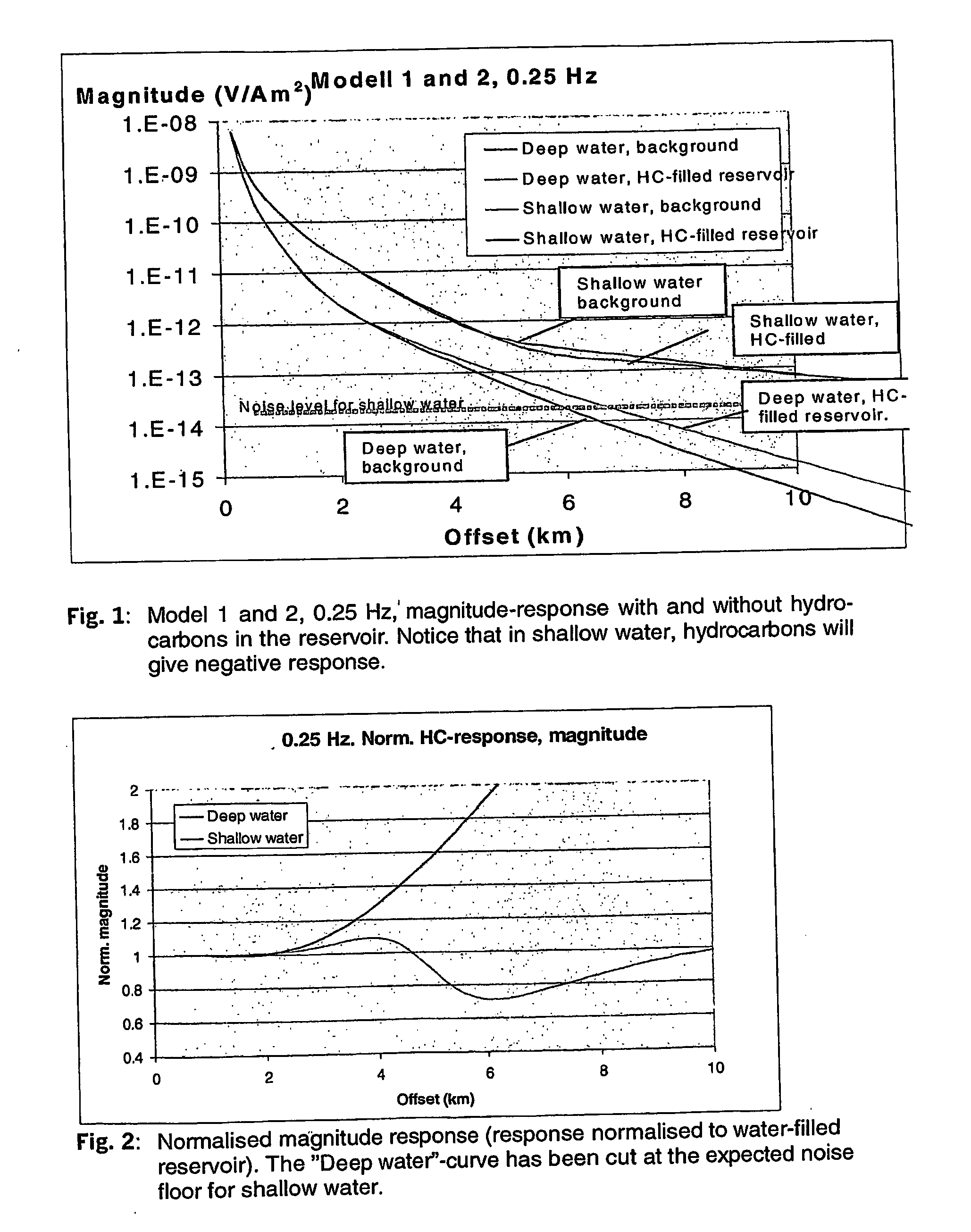 Electromagnetic Method on Shallow Water Using a Controlled Source