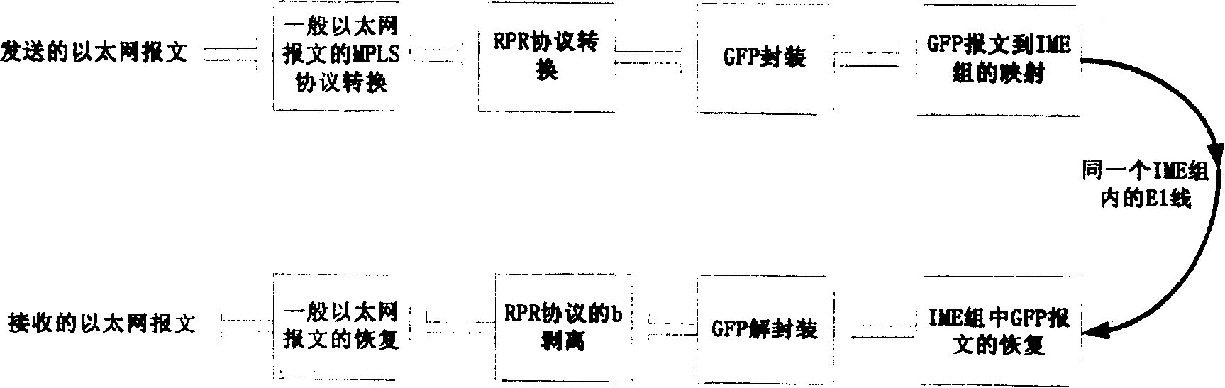 A method of Ethernet transmission in a plurality of E1 channels