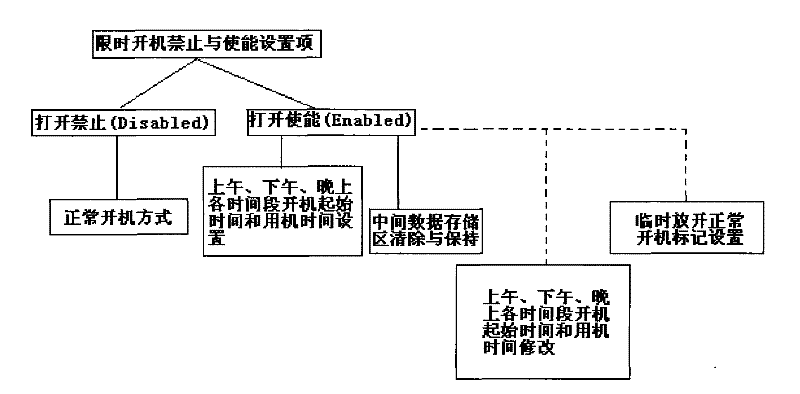 Method of switching between normal and time-limited startup of computer based on system bios