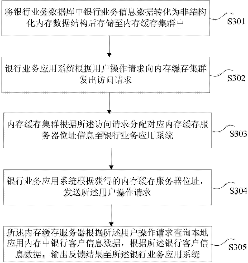 Method and system for operating bank business data memory cache
