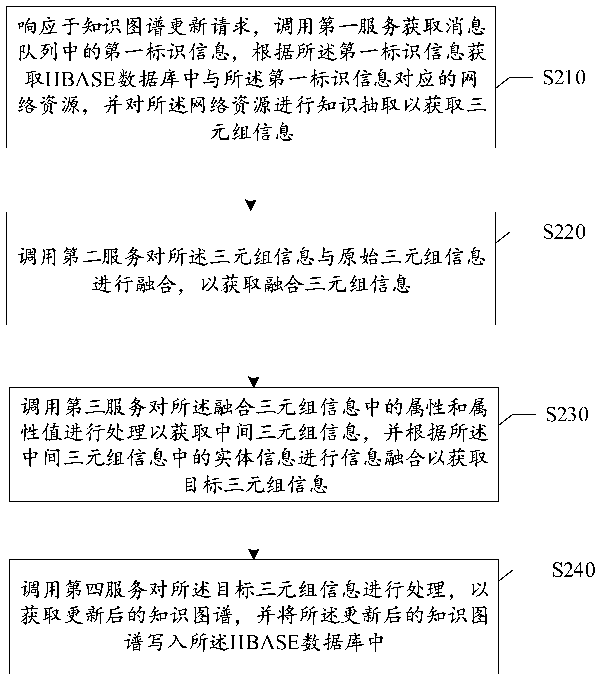 Knowledge graph updating method and device and electronic equipment