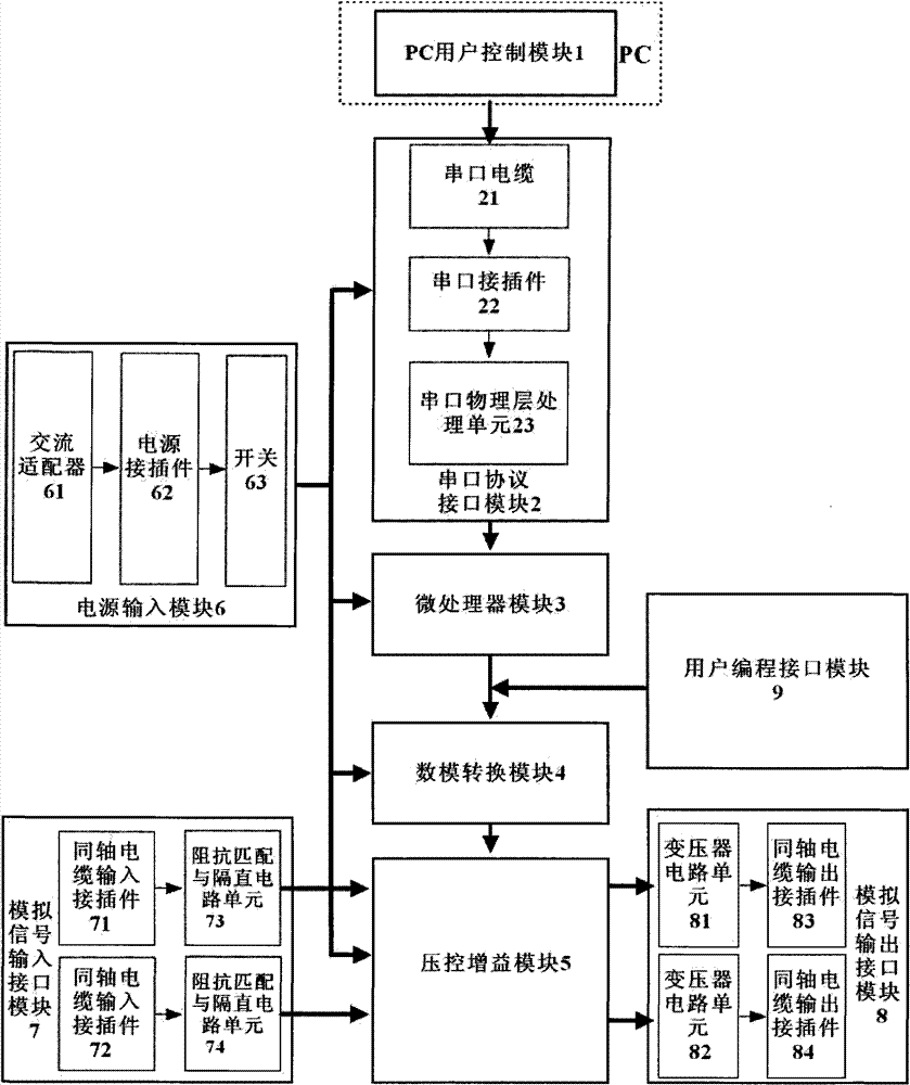 Digital voltage gain control device