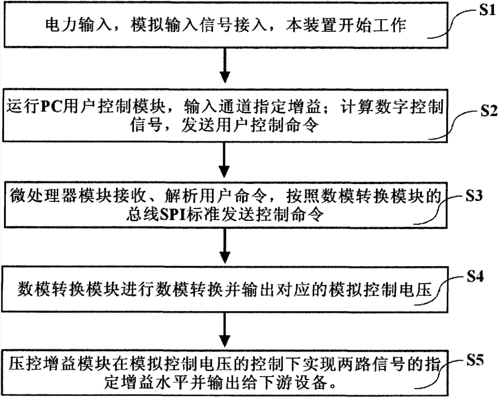 Digital voltage gain control device