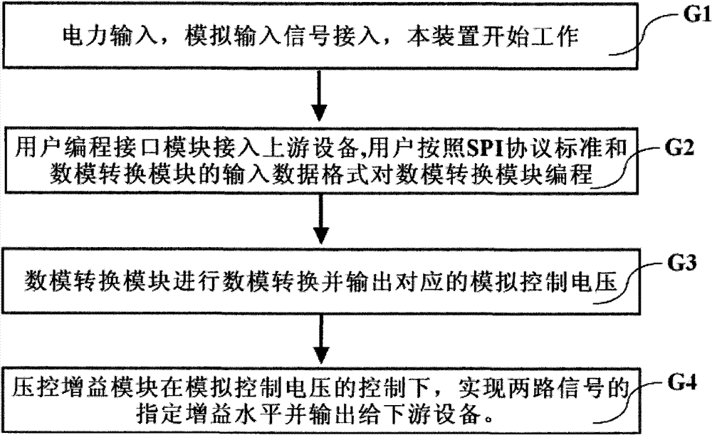 Digital voltage gain control device